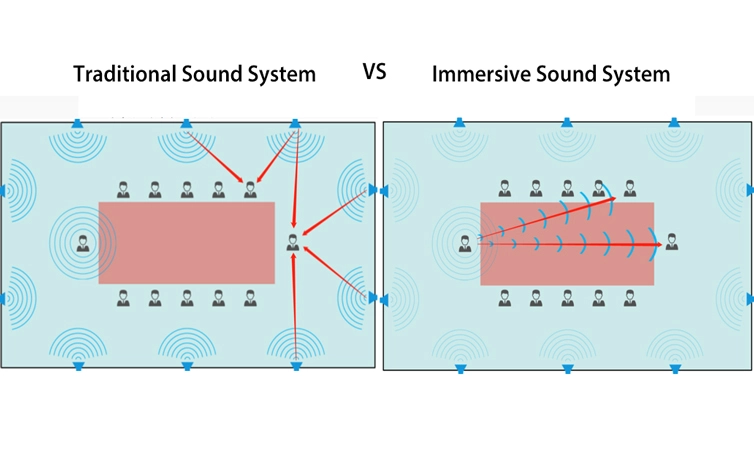 Soluzione immersiva del sistema Audio per la sala conferenze