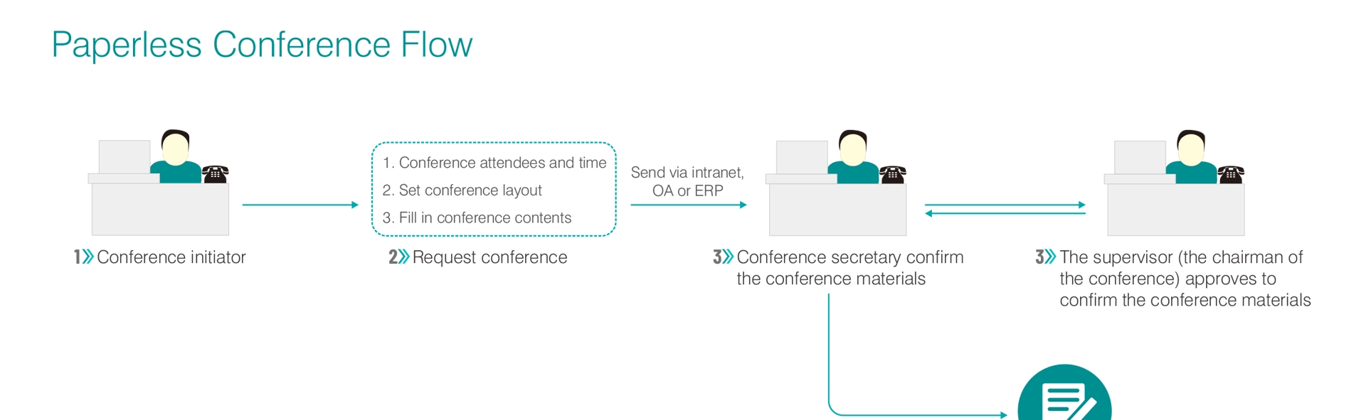 Software di gestione Back-end del sistema di conferenza senza carta