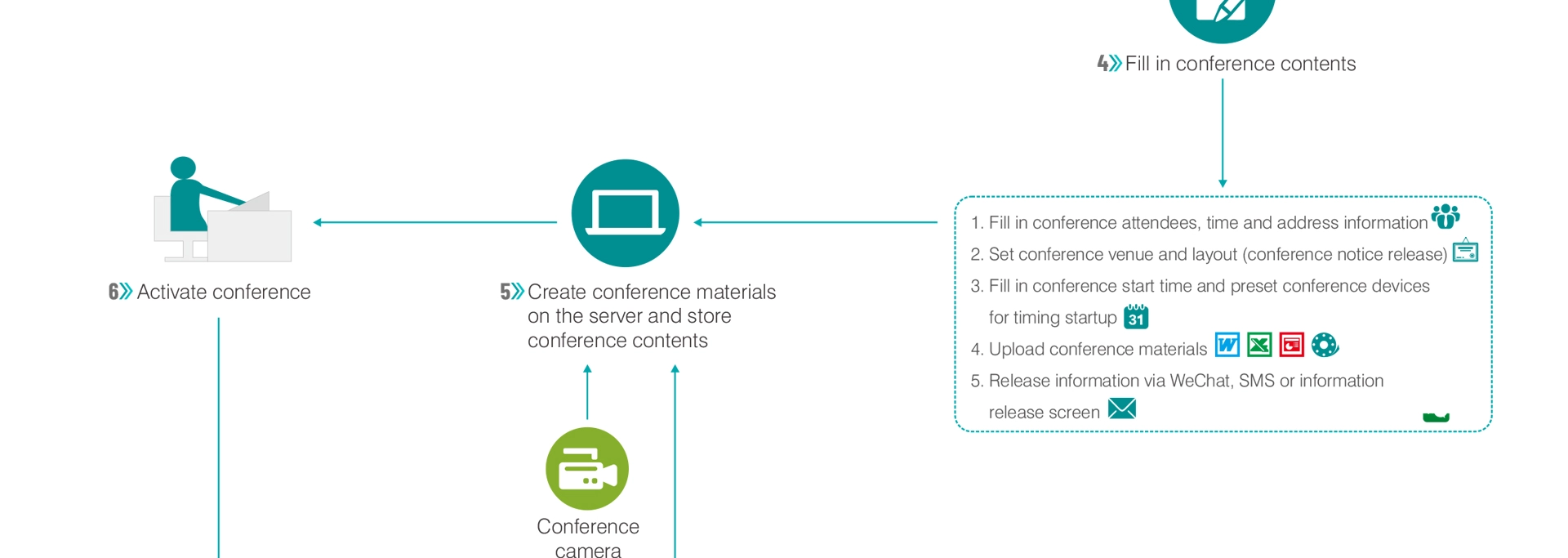 Software di gestione Back-end del sistema di conferenza senza carta