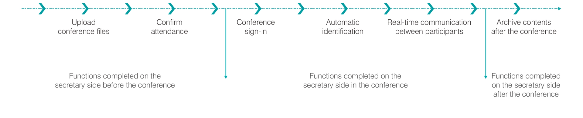 Software di gestione Back-end del sistema di conferenza senza carta