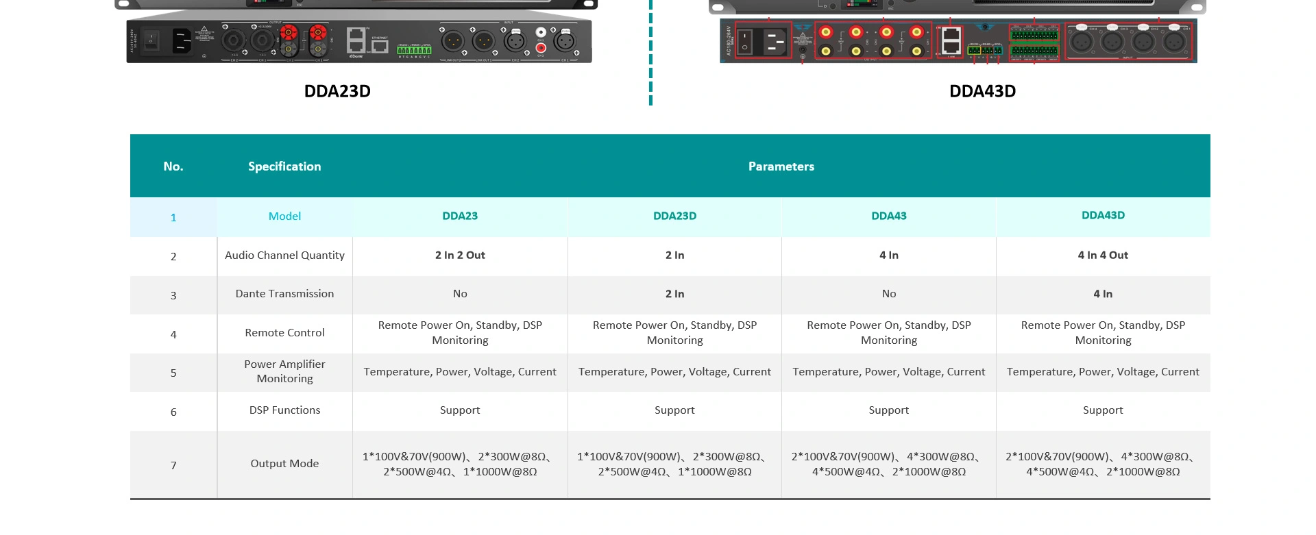 Amplificatore digitale di rete IP con DSP e Dante